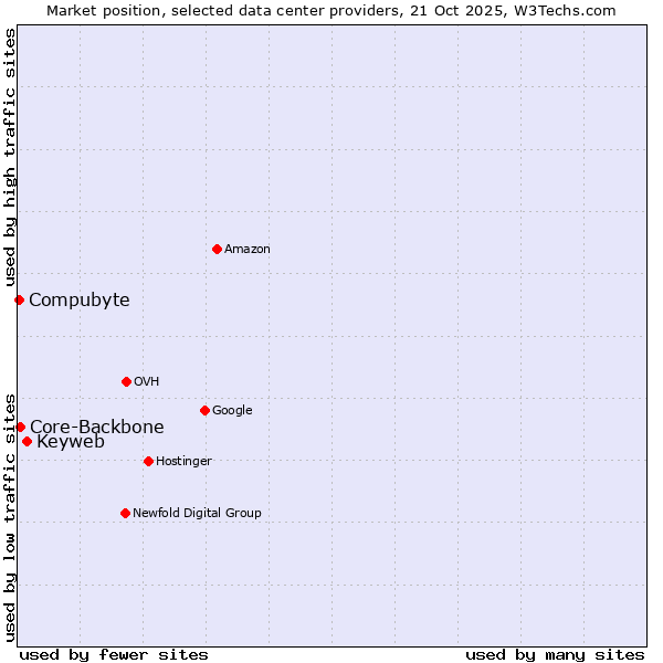 Market position of Keyweb vs. Core-Backbone vs. Compubyte