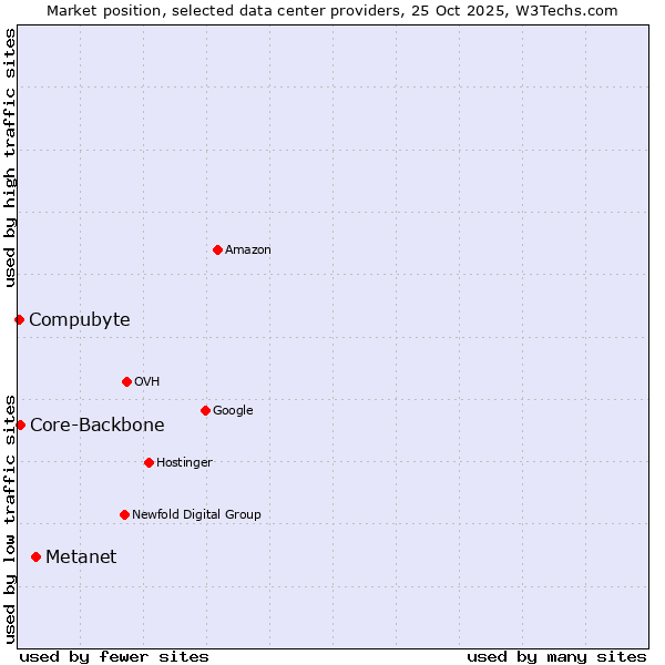 Market position of Metanet vs. Core-Backbone vs. Compubyte