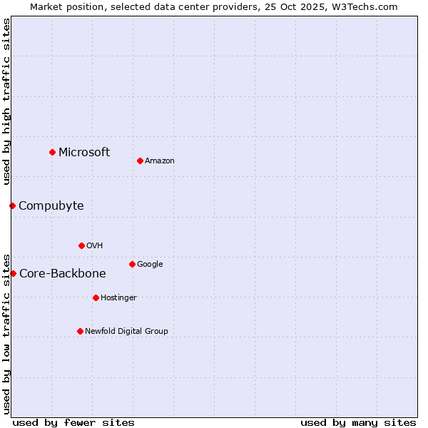 Market position of Microsoft vs. Core-Backbone vs. Compubyte