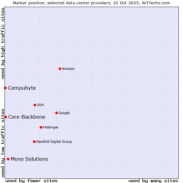 Market position of Mono Solutions vs. Core-Backbone vs. Compubyte