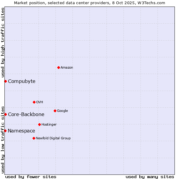 Market position of Core-Backbone vs. Compubyte vs. Namespace