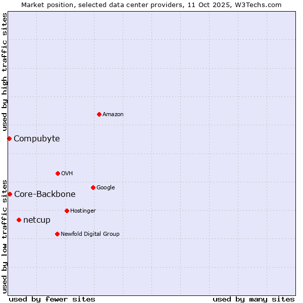Market position of netcup vs. Core-Backbone vs. Compubyte