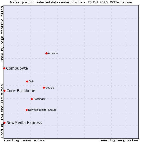 Market position of Core-Backbone vs. NewMedia Express vs. Compubyte