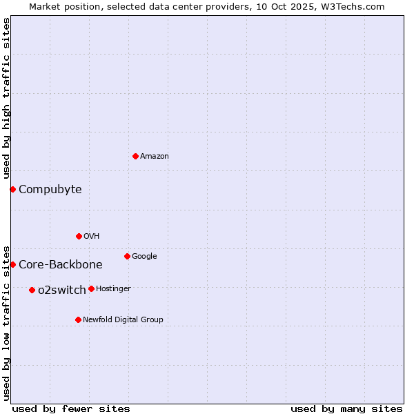 Market position of o2switch vs. Core-Backbone vs. Compubyte
