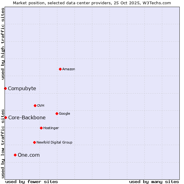 Market position of One.com vs. Core-Backbone vs. Compubyte