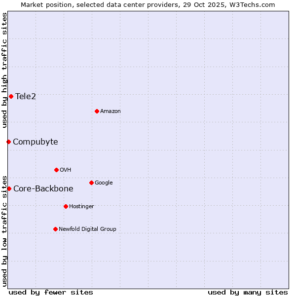 Market position of Tele2 vs. Core-Backbone vs. Compubyte