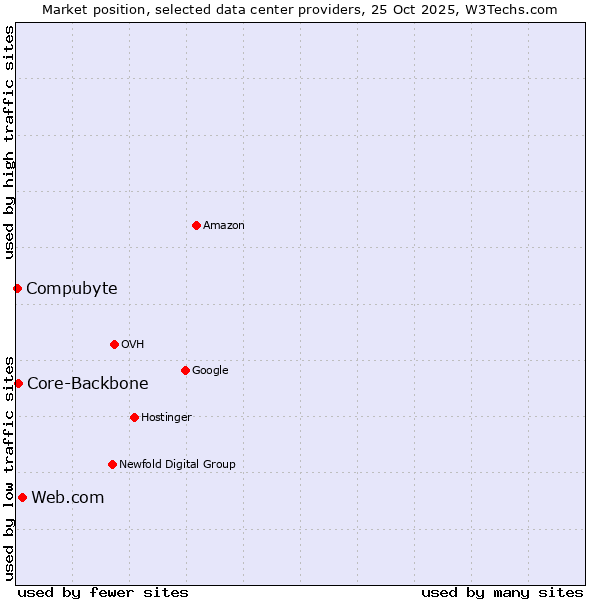 Market position of Web.com vs. Core-Backbone vs. Compubyte