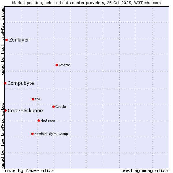 Market position of Zenlayer vs. Core-Backbone vs. Compubyte