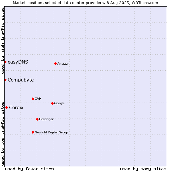 Market position of Coreix vs. Compubyte vs. easyDNS