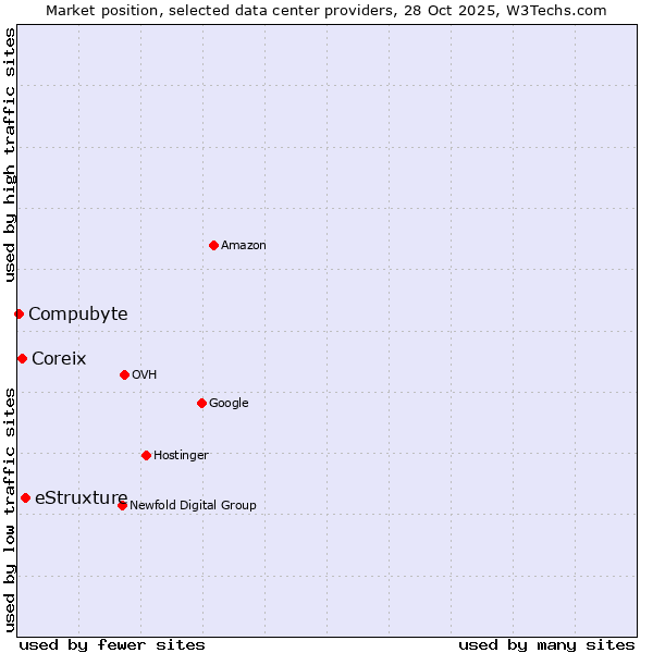 Market position of eStruxture vs. Coreix vs. Compubyte