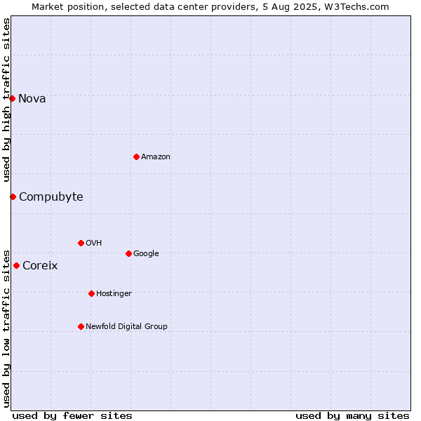 Market position of Coreix vs. Compubyte vs. Nova