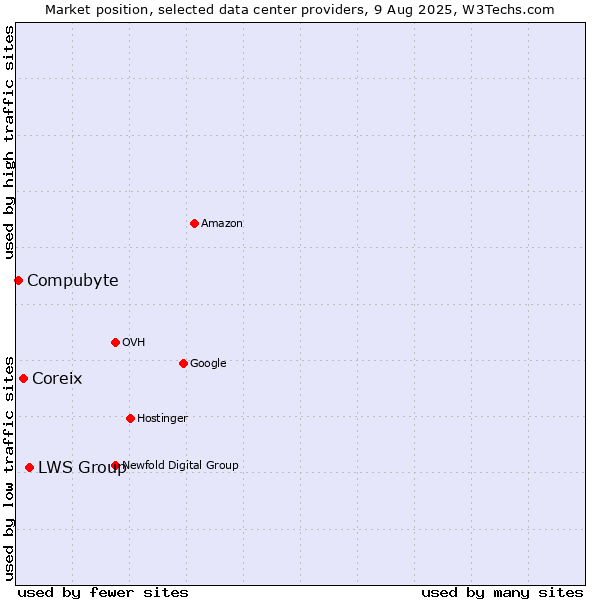 Market position of LWS Group vs. Coreix vs. Compubyte