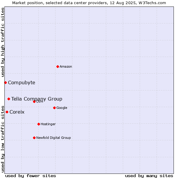 Market position of Telia Company Group vs. Coreix vs. Compubyte
