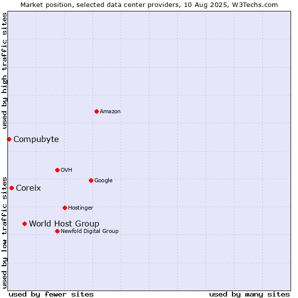 Market position of World Host Group vs. Coreix vs. Compubyte