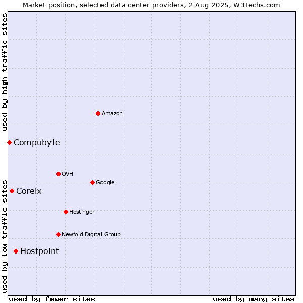 Market position of Hostpoint vs. Coreix vs. Compubyte