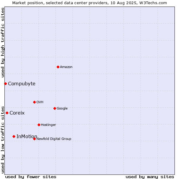 Market position of InMotion vs. Coreix vs. Compubyte