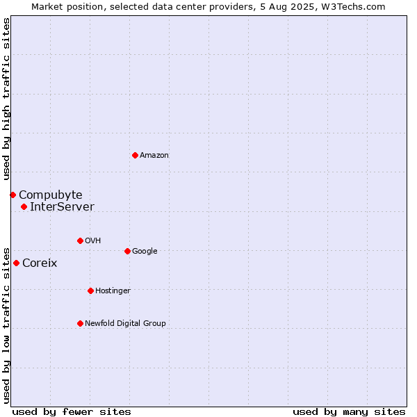 Market position of InterServer vs. Coreix vs. Compubyte