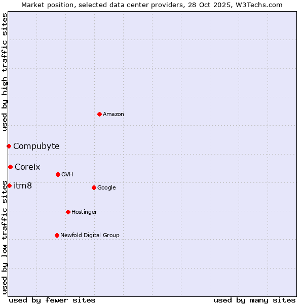 Market position of Coreix vs. itm8 vs. Compubyte