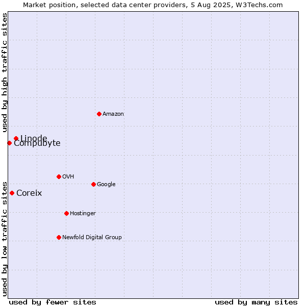 Market position of Linode vs. Coreix vs. Compubyte