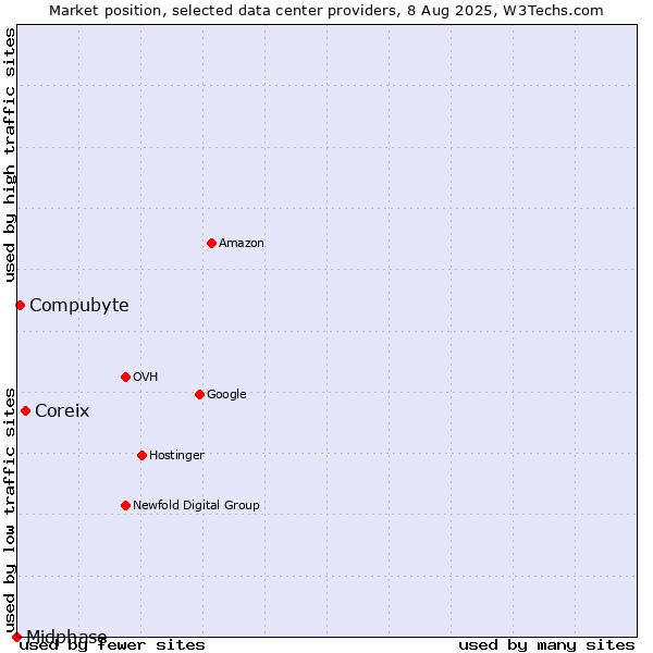 Market position of Coreix vs. Compubyte vs. Midphase