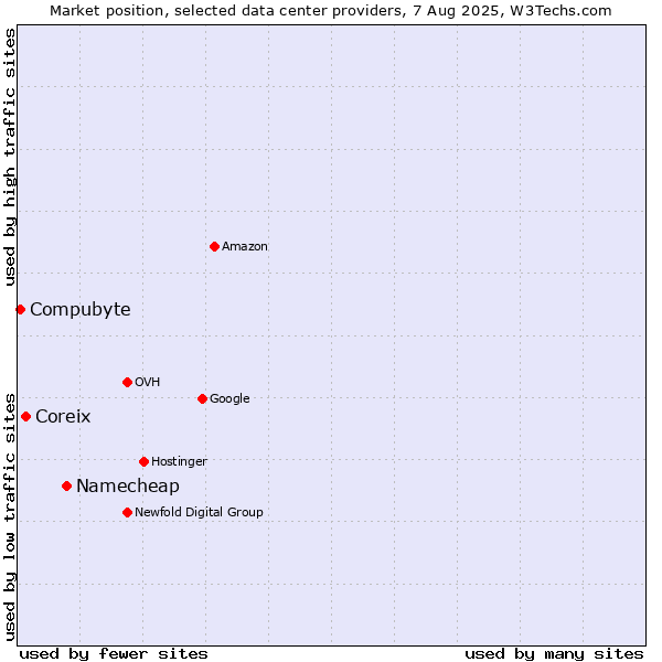Market position of Namecheap vs. Coreix vs. Compubyte