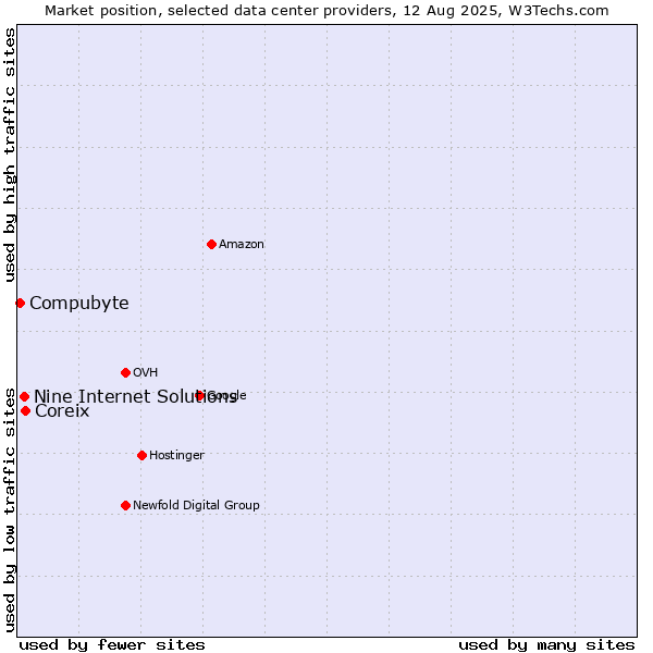 Market position of Coreix vs. Nine Internet Solutions vs. Compubyte