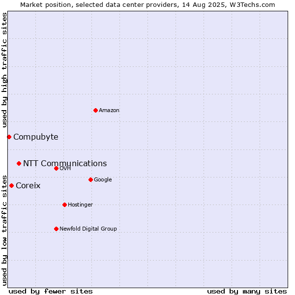 Market position of NTT Communications vs. Coreix vs. Compubyte