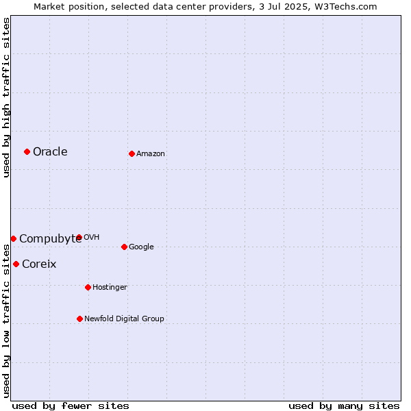 Market position of Oracle vs. Coreix vs. Compubyte