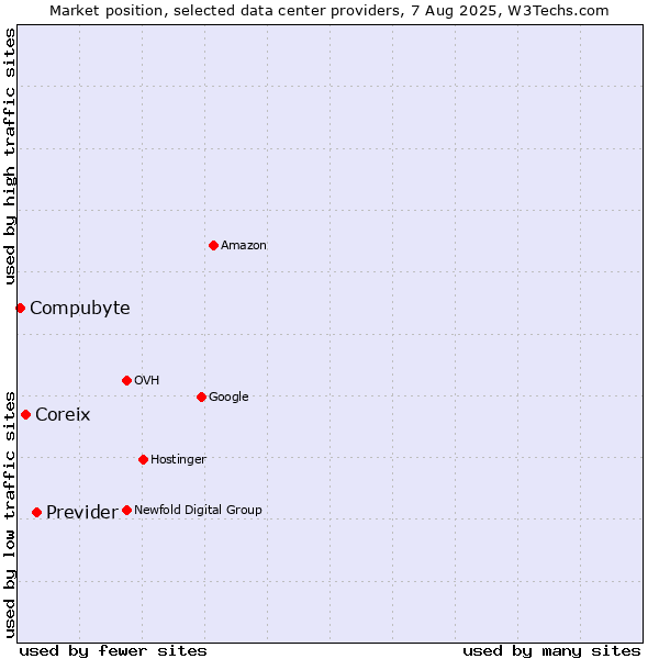 Market position of Previder vs. Coreix vs. Compubyte