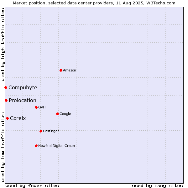 Market position of Coreix vs. Prolocation vs. Compubyte