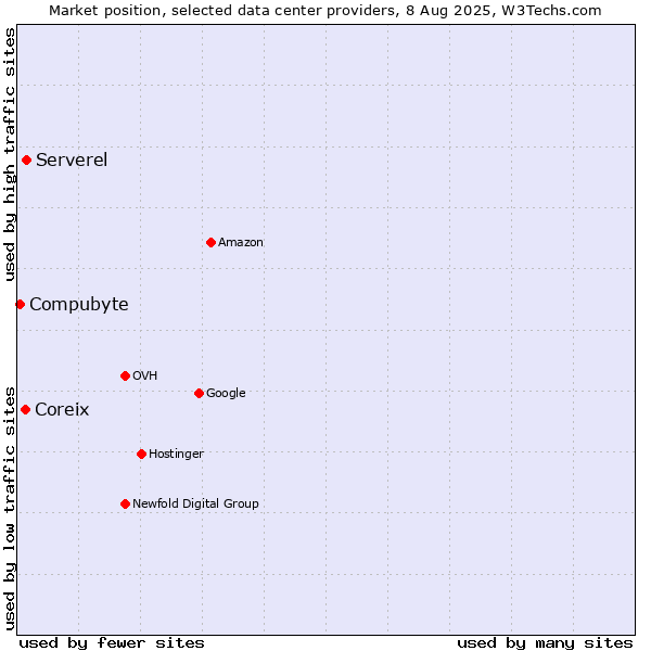 Market position of Serverel vs. Coreix vs. Compubyte
