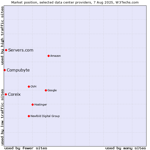Market position of Servers.com vs. Coreix vs. Compubyte