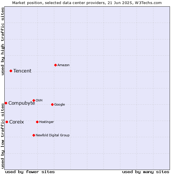 Market position of Tencent vs. Coreix vs. Compubyte
