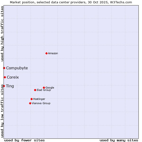 Market position of Coreix vs. Compubyte vs. Ting