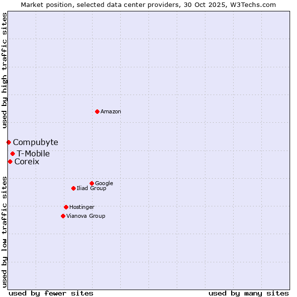 Market position of T-Mobile vs. Coreix vs. Compubyte