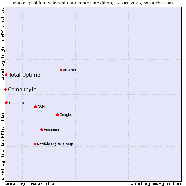 Market position of Coreix vs. Total Uptime vs. Compubyte