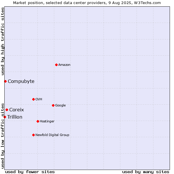 Market position of Coreix vs. Compubyte vs. Trillion