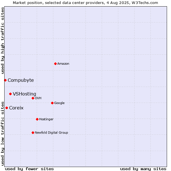 Market position of VSHosting vs. Coreix vs. Compubyte