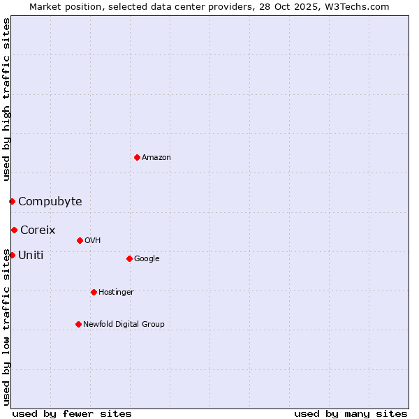 Market position of Coreix vs. Compubyte vs. Uniti