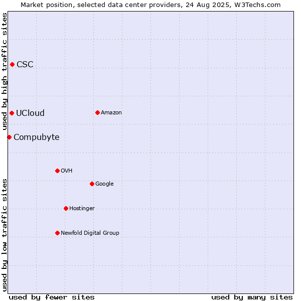 Market position of CSC vs. UCloud vs. Compubyte