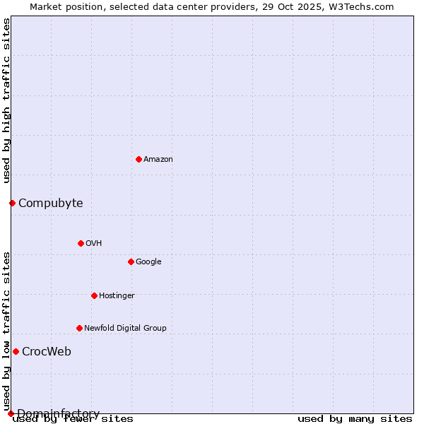 Market position of CrocWeb vs. Compubyte vs. Domainfactory