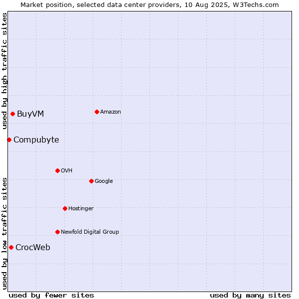 Market position of BuyVM vs. CrocWeb vs. Compubyte
