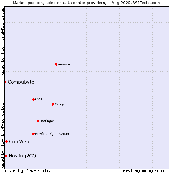 Market position of CrocWeb vs. Hosting2GO vs. Compubyte
