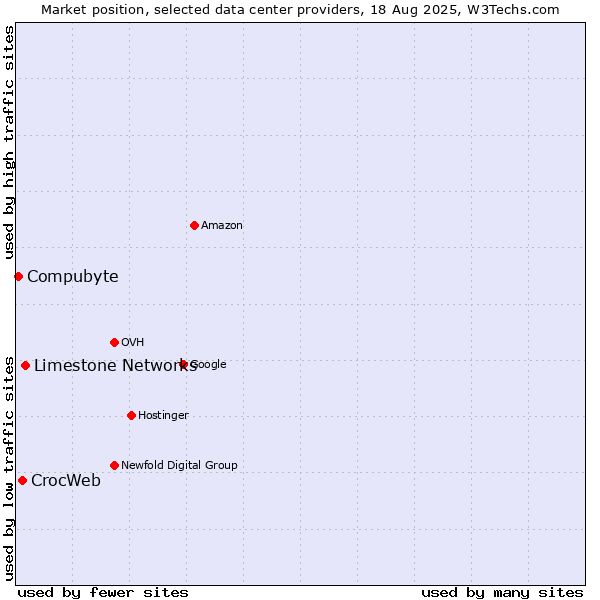 Market position of Limestone Networks vs. CrocWeb vs. Compubyte
