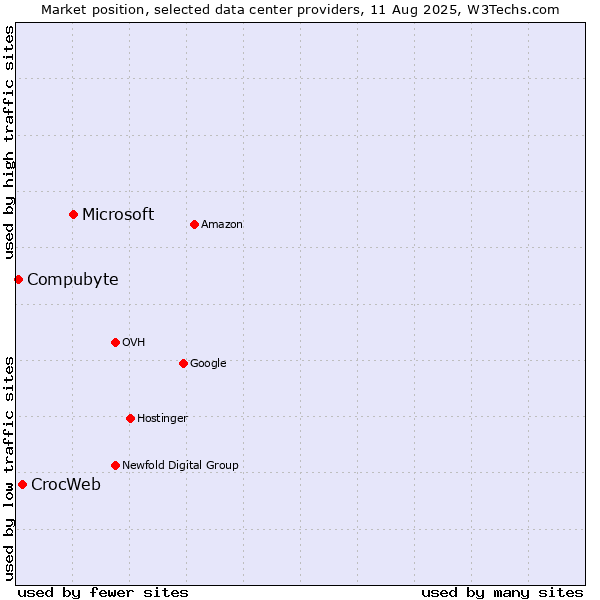 Market position of Microsoft vs. CrocWeb vs. Compubyte