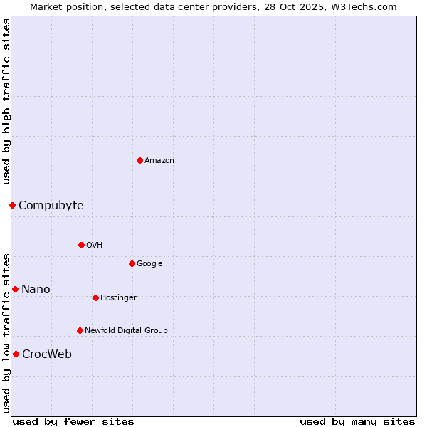 Market position of CrocWeb vs. Nano vs. Compubyte