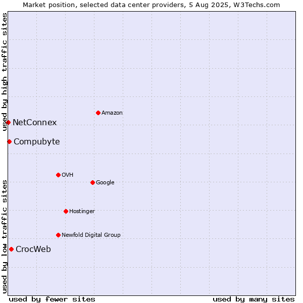 Market position of CrocWeb vs. Compubyte vs. NetConnex