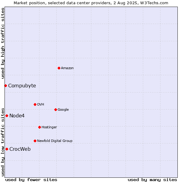 Market position of Node4 vs. CrocWeb vs. Compubyte