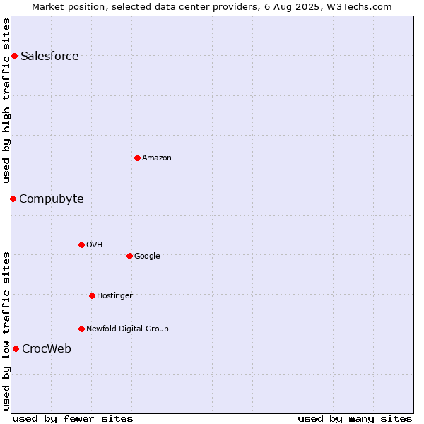 Market position of CrocWeb vs. Salesforce vs. Compubyte