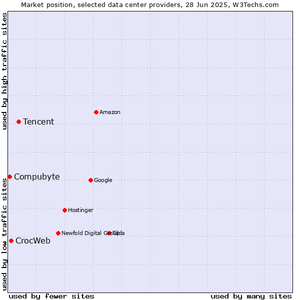 Market position of Tencent vs. CrocWeb vs. Compubyte